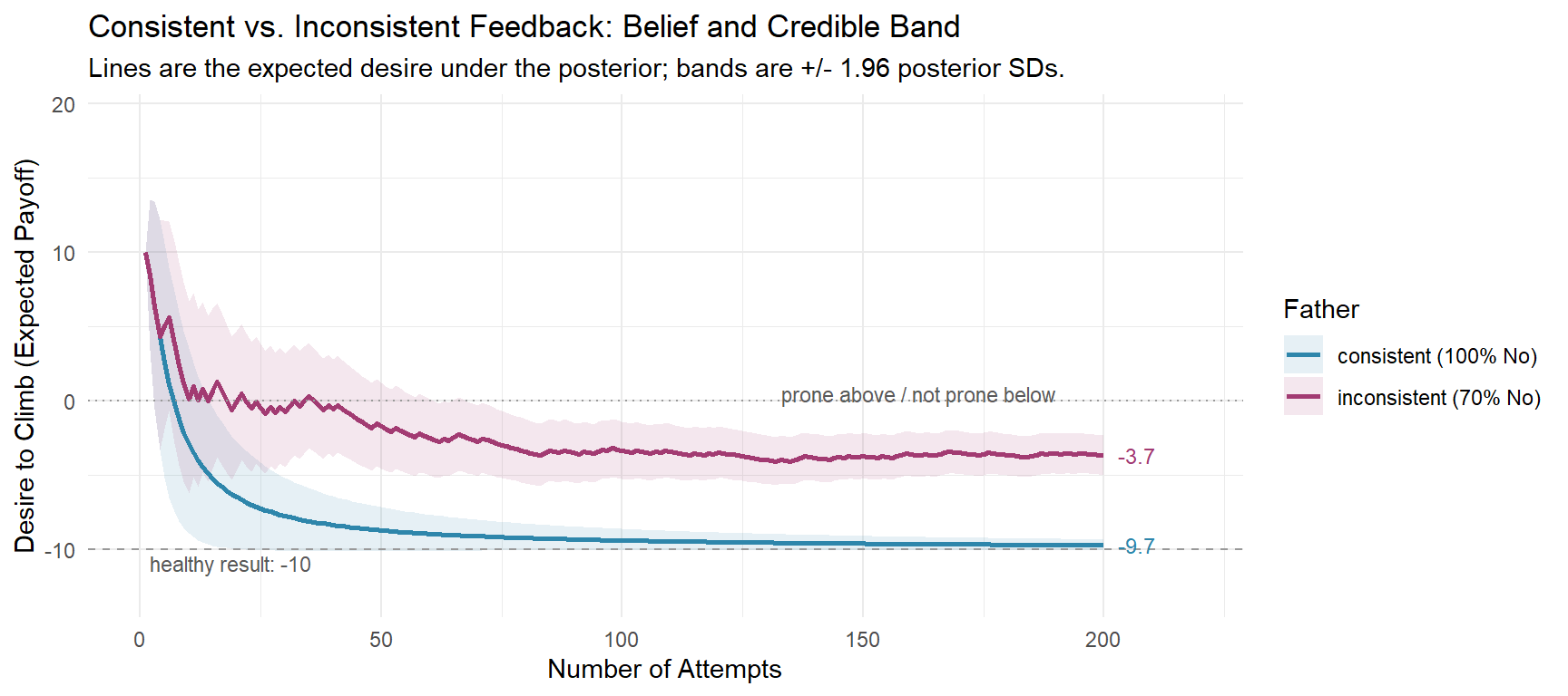 Line chart of the expected desire to climb over 200 attempts with 95% credible bands: the consistent father&rsquo;s child converges to -9.7, just short of the healthy -10 line, while the inconsistent father&rsquo;s child settles at -4.4 with a band about 3.6 times wider.
