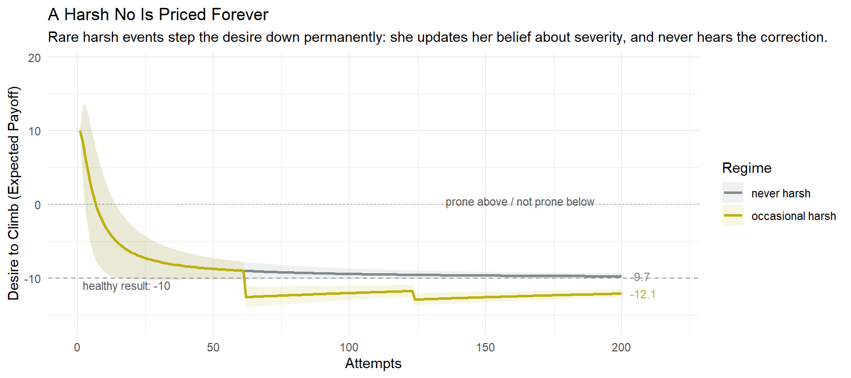 Line chart of expected desire over 200 attempts: a child with a never-harsh father settles at -9.7, while rare harsh events, hitting 1% of attempts, step the occasional-harsh child permanently down to -12.