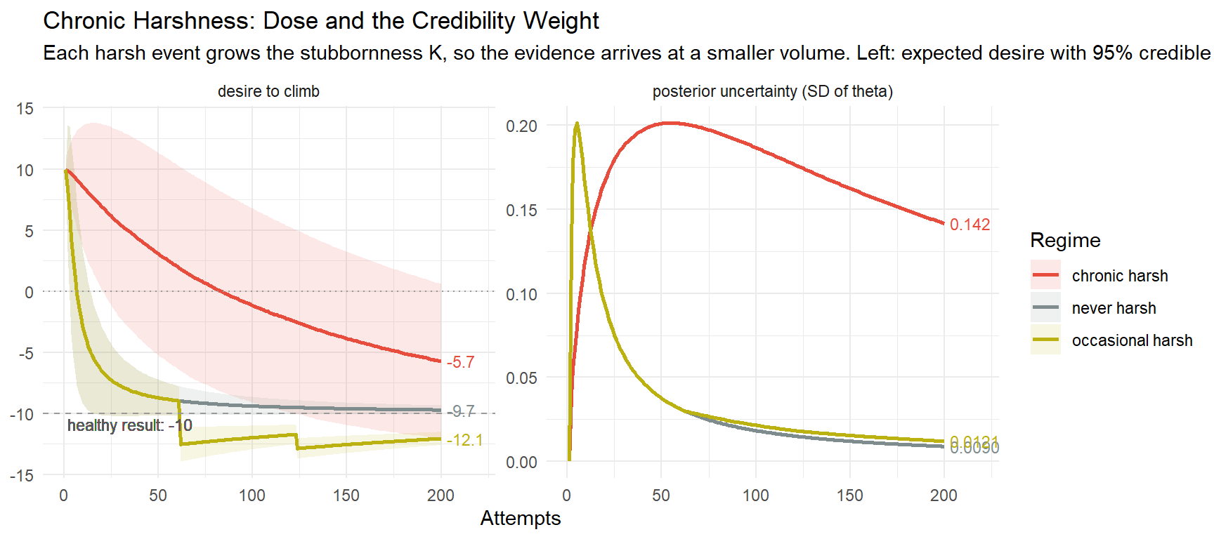 Two-panel chart of expected desire and posterior SD over 200 attempts: with chronic harshness, 60% of events, the stubbornness K grows and the child freezes near -6 with the widest uncertainty, while the never-harsh and occasional-harsh children settle at -9.7 and -12.