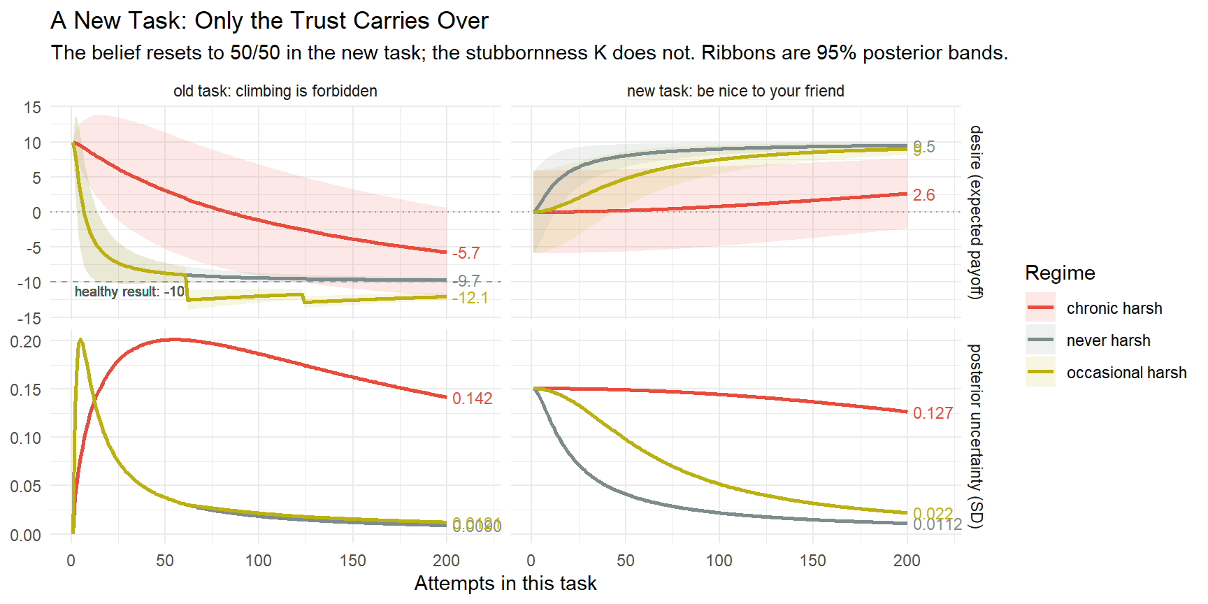 Four-panel chart of desire and posterior SD across the old and new tasks: the belief resets to 50/50 for all three children, but they take in the new evidence at volumes 0.99, 0.66, and 0.03, ending at 9.5, 9.0, and 2.6 respectively.