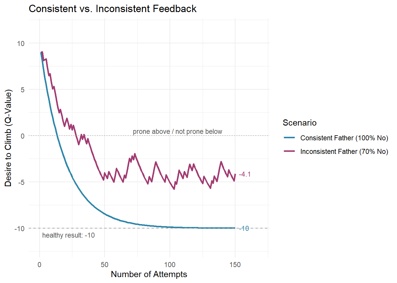 Line chart of the desire to climb over 150 attempts: the consistent father&rsquo;s child converges to -10; the inconsistent father&rsquo;s child wobbles around -4, ending near 0.
