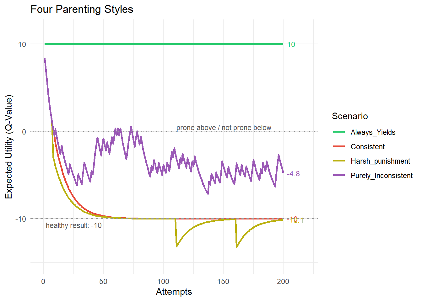 Line chart over 200 attempts for four fathers: the always-yielding father&rsquo;s child rises to 10; the consistent father&rsquo;s child converges to -10; the purely inconsistent child wobbles near -4; the harsh father&rsquo;s child settles slightly below -10 after an early shock.