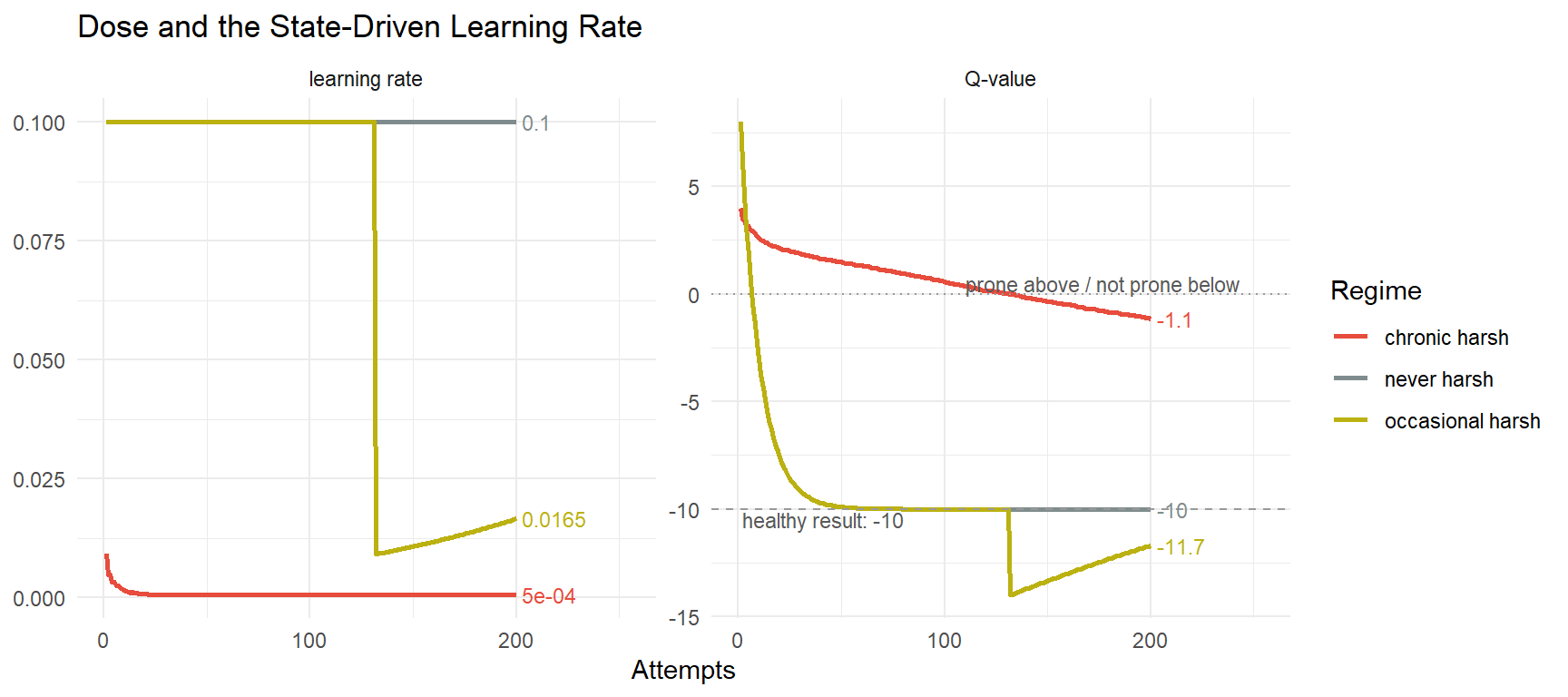 Two-panel chart of Q-value and learning rate over 200 attempts for never, occasional, and chronic harsh regimes: chronic harshness collapses the learning rate and delays convergence.