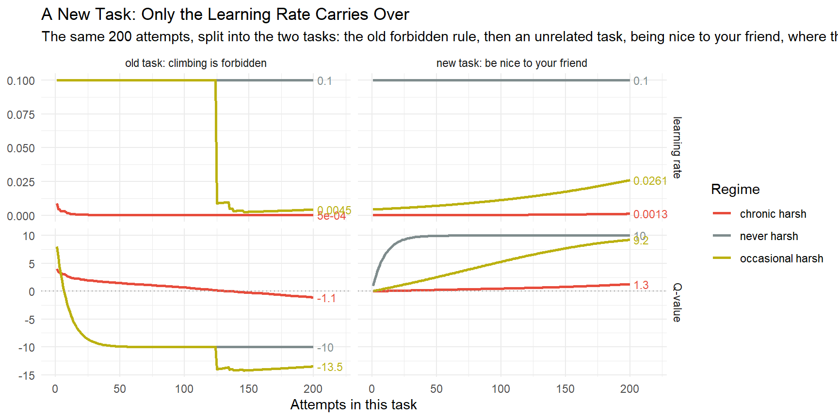 Four-panel chart of Q-value and learning rate across the old and new tasks: children with harsh histories learn the new task more slowly; the chronic-harsh child barely learns at all.